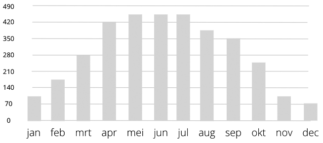 De opbrengst van zonnepanelen is natuurlijk compleet afhankelijk van de installatie de je hebt en hoeveelheid instraling van de zon op deze installatie.